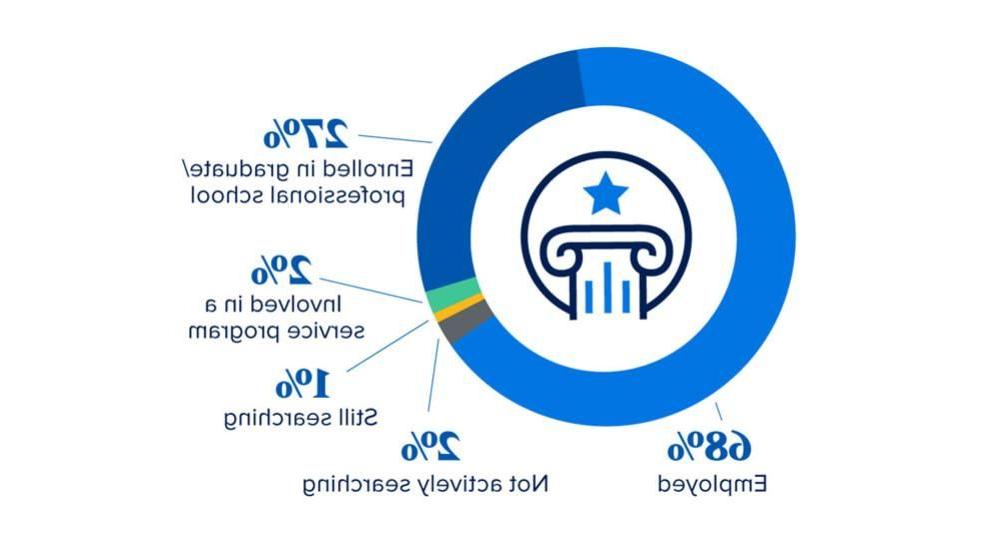 Overall Career Outcomes Rate of 99%